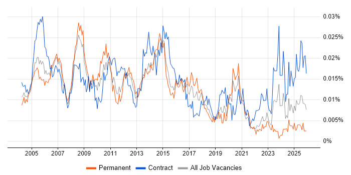 ITIL Change Manager job vacancy trend in England