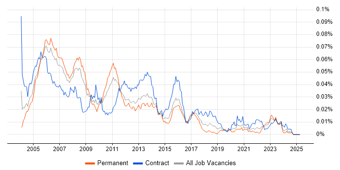 Job vacancy trend for ITIL Consultant in England Job vacancy trend for ITIL Consultant in England