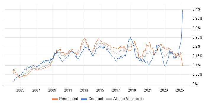 Job vacancy trend for ITIL Foundation Certificate in England Job vacancy trend for ITIL Foundation Certificate in England