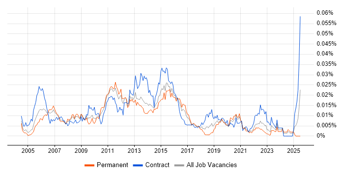 Job vacancy trend for ITIL Incident Manager in England