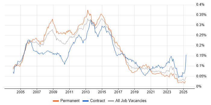 Job vacancy trend for ITIL Manager in England Job vacancy trend for ITIL Manager in England