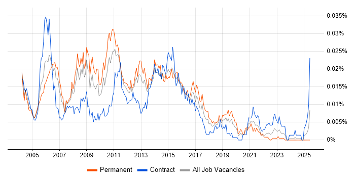Job vacancy trend for ITIL Problem Manager in England