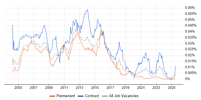 Job vacancy trend for ITIL Project Manager in England