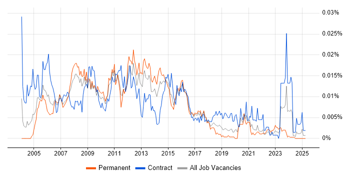Job vacancy trend for ITIL Release Manager in England Job vacancy trend for ITIL Release Manager in England