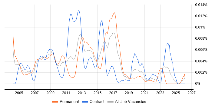 ITIL Service Analyst job vacancy trend in England