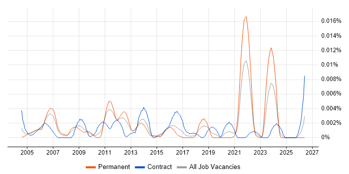 ITIL Service Management Specialist job vacancy trend in England