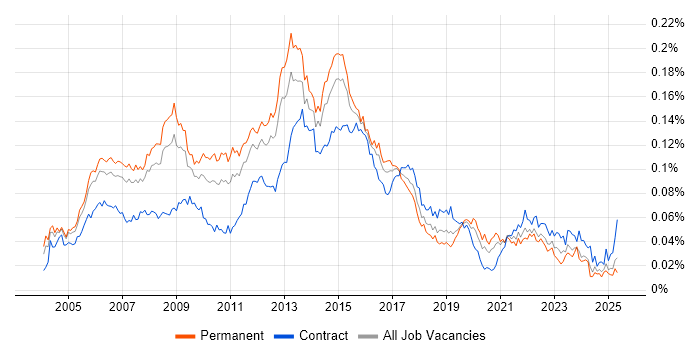 Job vacancy trend for ITIL Service Manager in England Job vacancy trend for ITIL Service Manager in England