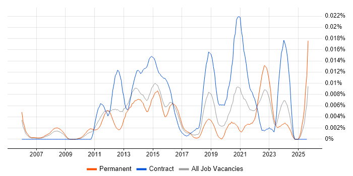 Job vacancy trend for Itk in England