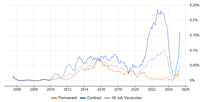 Job vacancy trend for ITRS Geneos in England Job vacancy trend for ITRS Geneos in England