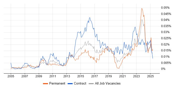 Job vacancy trend for ITSM Analyst in England Job vacancy trend for ITSM Analyst in England