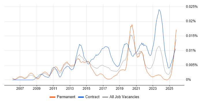 ITSM Architect job vacancy trend in England