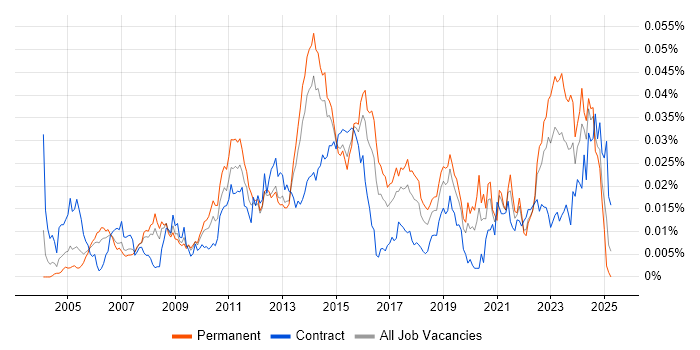 Job vacancy trend for ITSM Consultant in England Job vacancy trend for ITSM Consultant in England