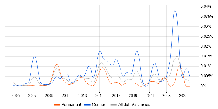 ITSM Developer job vacancy trend in England