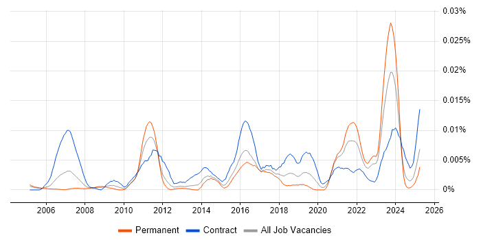 Job vacancy trend for ITSM Specialist in England Job vacancy trend for ITSM Specialist in England