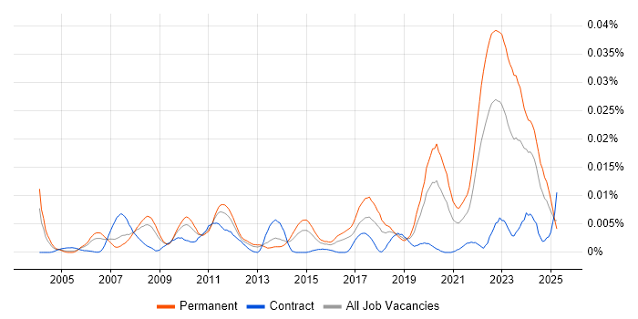 Job vacancy trend for J1939 in England Job vacancy trend for J1939 in England