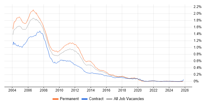 J2EE Developer job vacancy trend in England