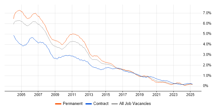 Job vacancy trend for J2EE in England Job vacancy trend for J2EE in England
