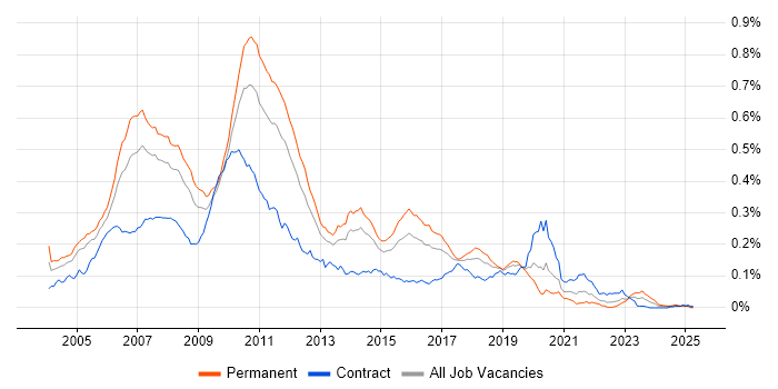 Job vacancy trend for J2SE in England Job vacancy trend for J2SE in England