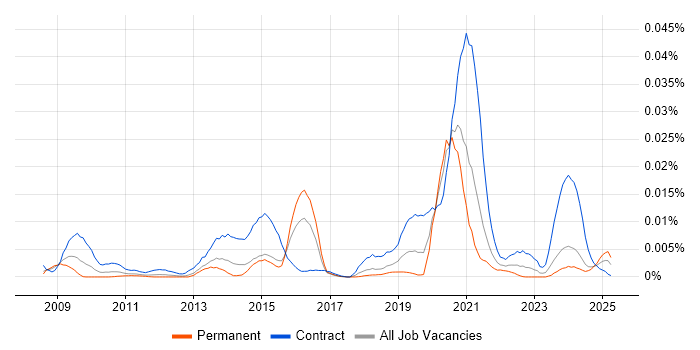 Job vacancy trend for Jadu in England Job vacancy trend for Jadu in England