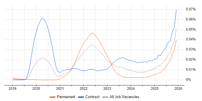 Jaeger job vacancy trend in England