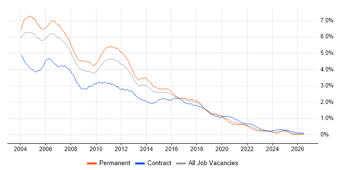 Jakarta EE job vacancy trend in England