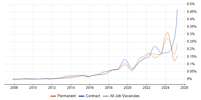 Job vacancy trend for Jamf Pro in England Job vacancy trend for Jamf Pro in England