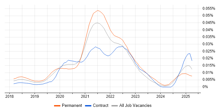 Job vacancy trend for Jamstack in England Job vacancy trend for Jamstack in England