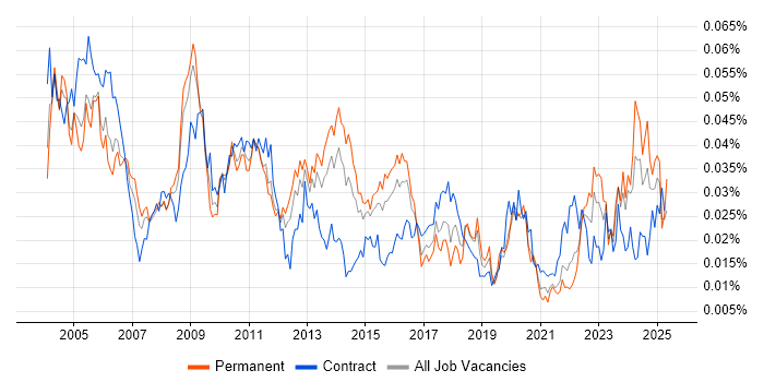 Job vacancy trend for Japanese Language in England Job vacancy trend for Japanese Language in England