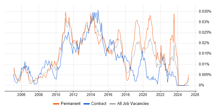 Job vacancy trend for JasperReports in England Job vacancy trend for JasperReports in England