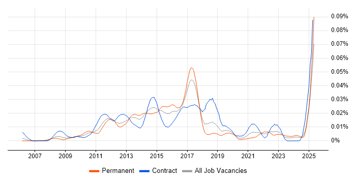 Job vacancy trend for Jaspersoft in England Job vacancy trend for Jaspersoft in England
