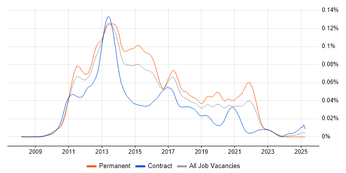 Job vacancy trend for Java Android Developer in England Job vacancy trend for Java Android Developer in England