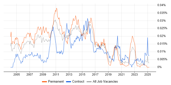 Job vacancy trend for Java Applications Architect in England Job vacancy trend for Java Applications Architect in England