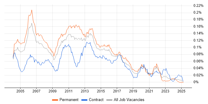 Job vacancy trend for Java Applications Developer in England