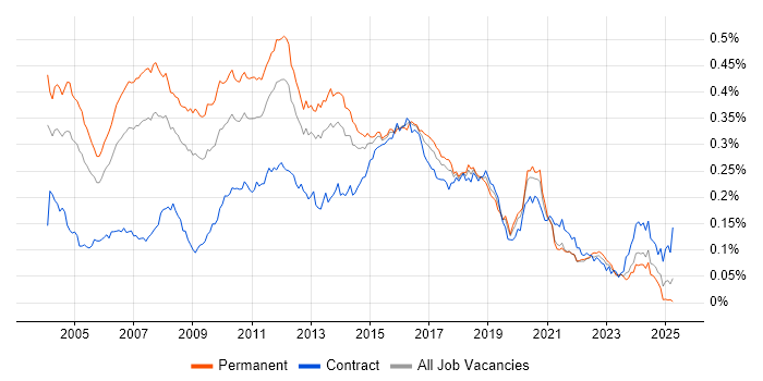 Job vacancy trend for Java Architect in England