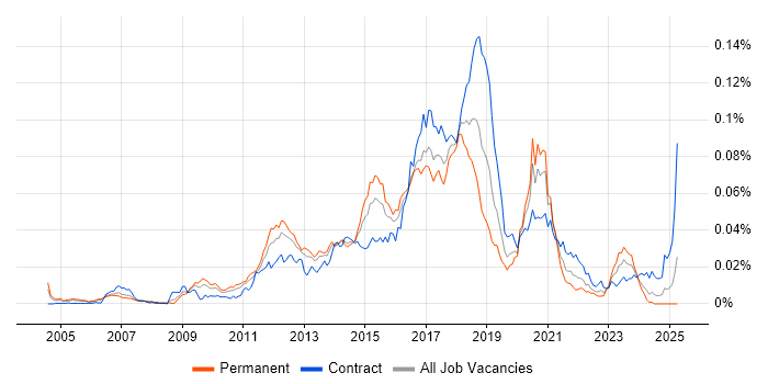 Job vacancy trend for Java Automation Tester in England