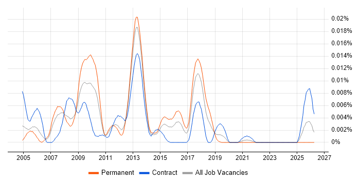 Java Card job vacancy trend in England