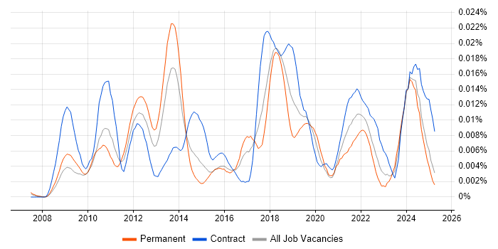 Job vacancy trend for Java Concurrency in England Job vacancy trend for Java Concurrency in England