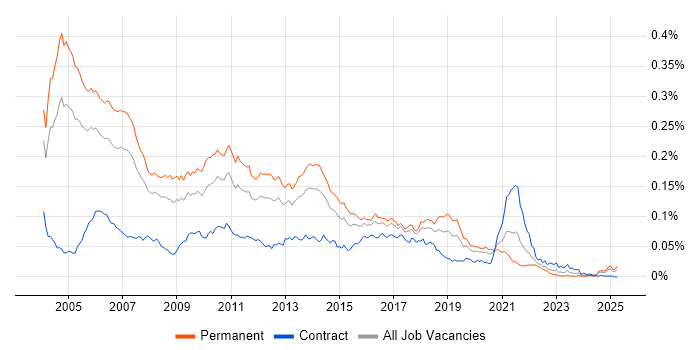 Job vacancy trend for Java Consultant in England Job vacancy trend for Java Consultant in England