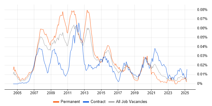 Job vacancy trend for Java Developer - Algorithmic Trading in England Job vacancy trend for Java Developer - Algorithmic Trading in England