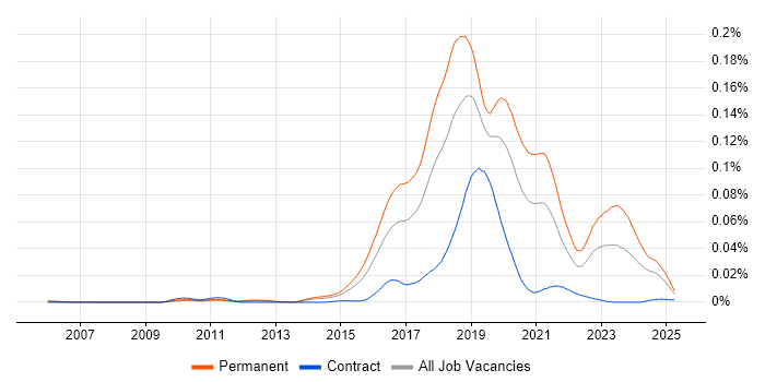 Job vacancy trend for Java Developer - Fintech in England