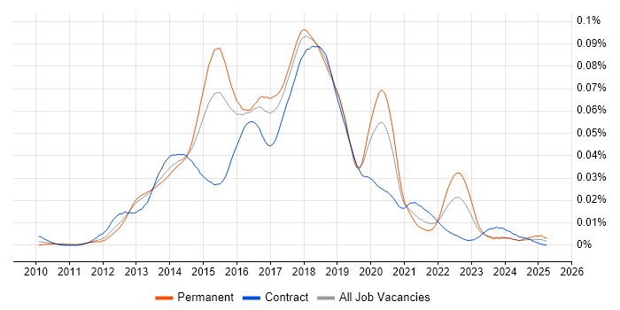 Job vacancy trend for Java Developer in Test in England Job vacancy trend for Java Developer in Test in England