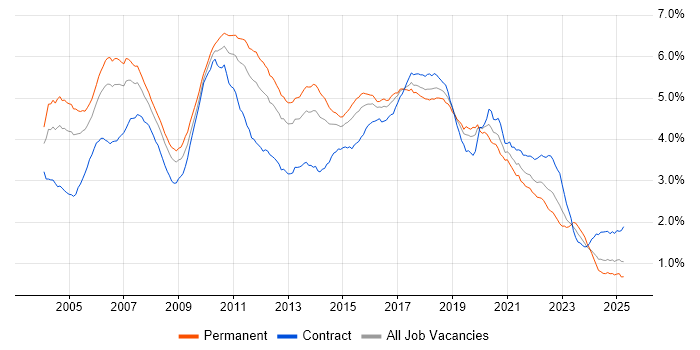 Job vacancy trend for Java Developer in England Job vacancy trend for Java Developer in England