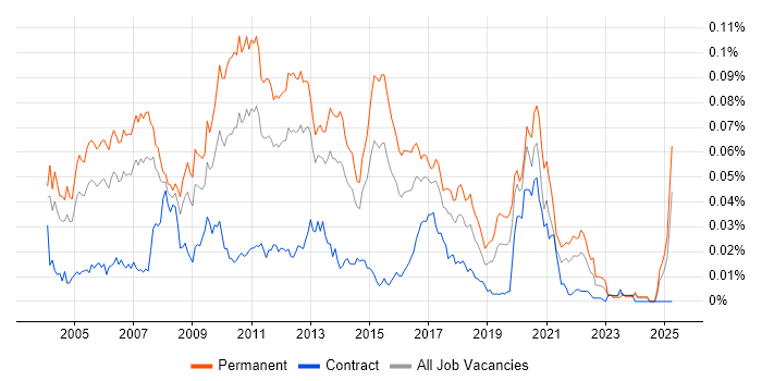 Job vacancy trend for Java Development Manager in England Job vacancy trend for Java Development Manager in England