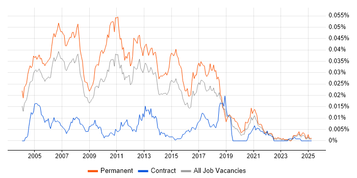 Job vacancy trend for Java Development Team Leader in England Job vacancy trend for Java Development Team Leader in England