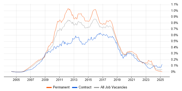 Job vacancy trend for Java EE in England Job vacancy trend for Java EE in England