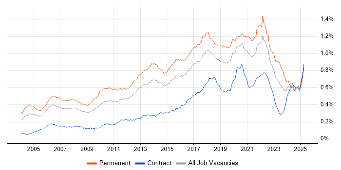 Job vacancy trend for Java Engineer in England Job vacancy trend for Java Engineer in England