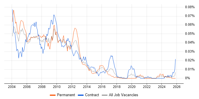 Java GUI Developer job vacancy trend in England