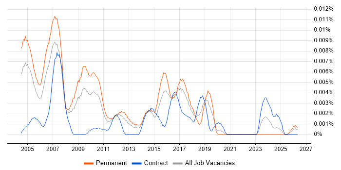 Java Integration Consultant job vacancy trend in England