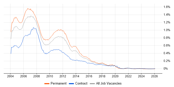 Java/J2EE Developer job vacancy trend in England