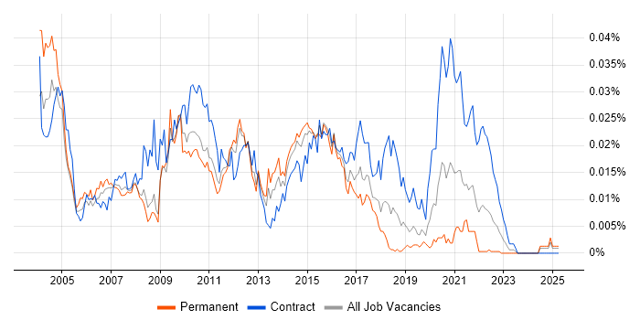 Job vacancy trend for Java Middleware Developer in England Job vacancy trend for Java Middleware Developer in England